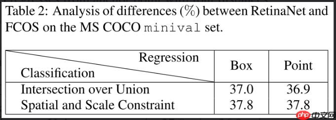 目标检测 | ATSS,正负样本的选择决定检测性能