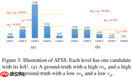 目标检测 | ATSS,正负样本的选择决定检测性能