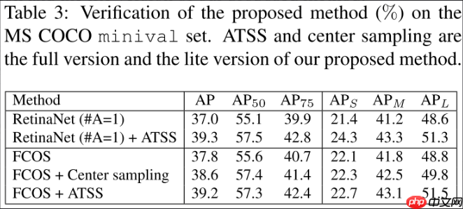 目标检测 | ATSS,正负样本的选择决定检测性能