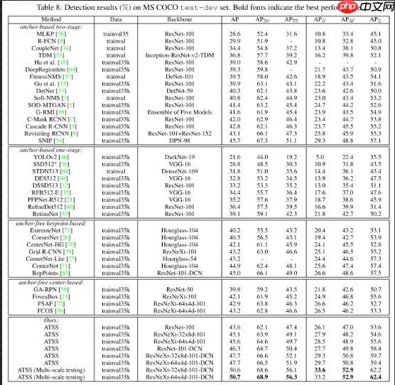 目标检测 | ATSS,正负样本的选择决定检测性能