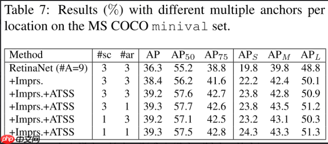 目标检测 | ATSS,正负样本的选择决定检测性能