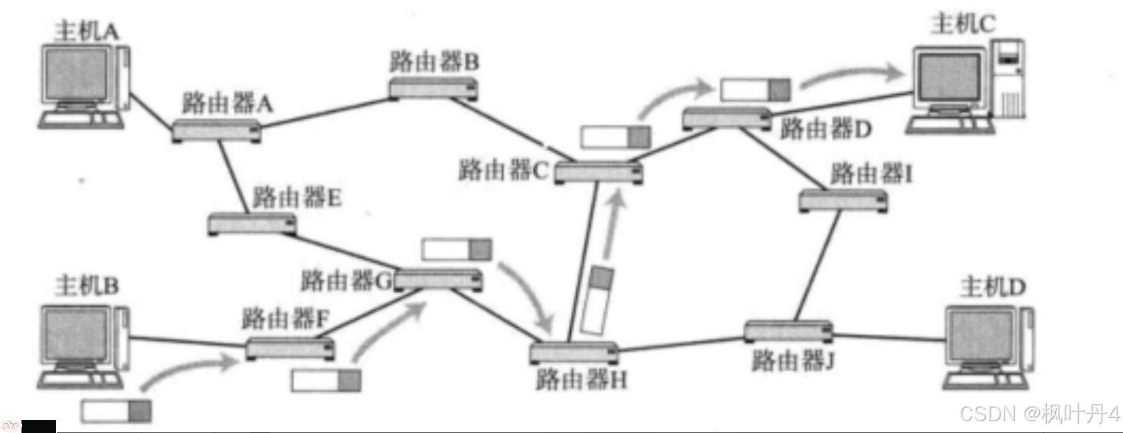 【在Linux世界中追寻伟大的One Piece】网络层