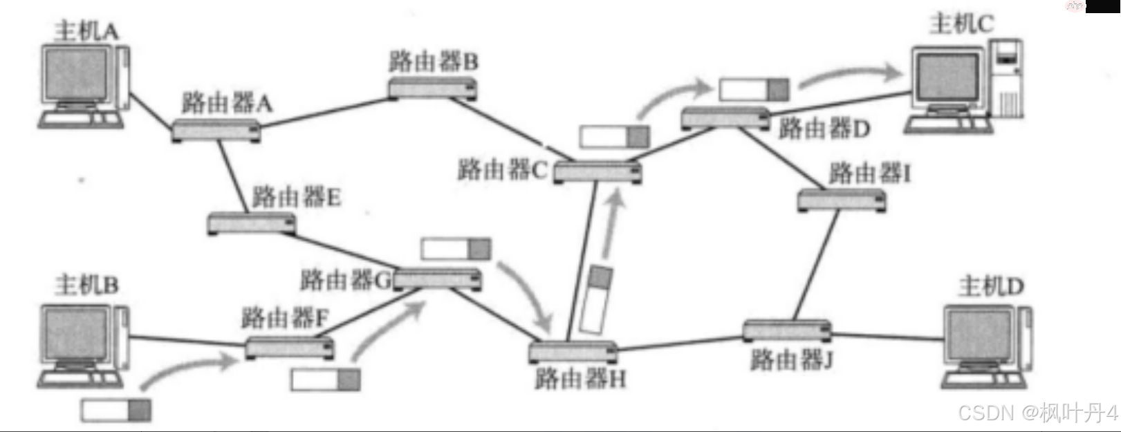 【在Linux世界中追寻伟大的One Piece】网络层-小浪学习网
