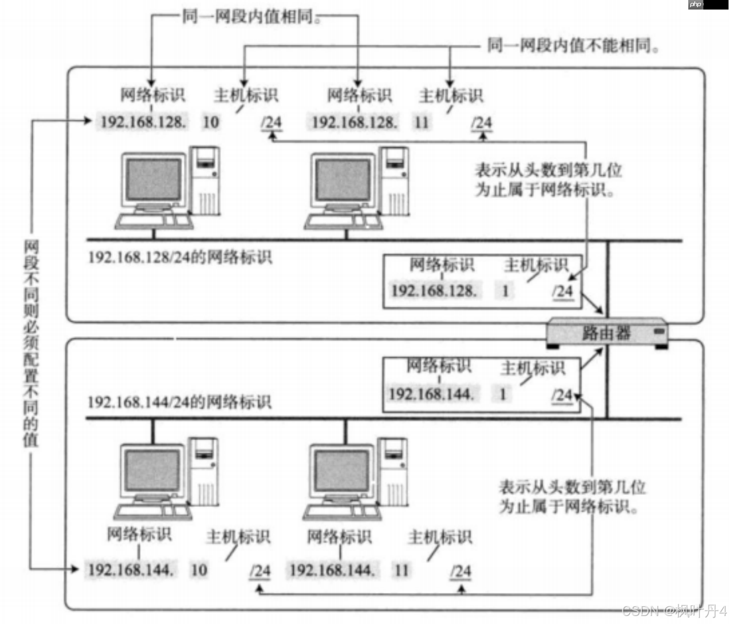 【在Linux世界中追寻伟大的One Piece】网络层
