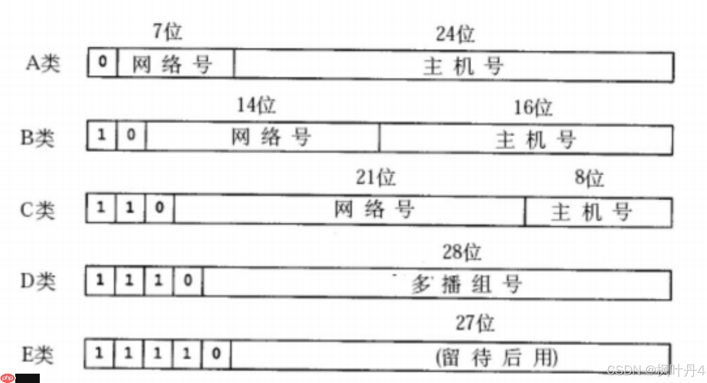 【在Linux世界中追寻伟大的One Piece】网络层