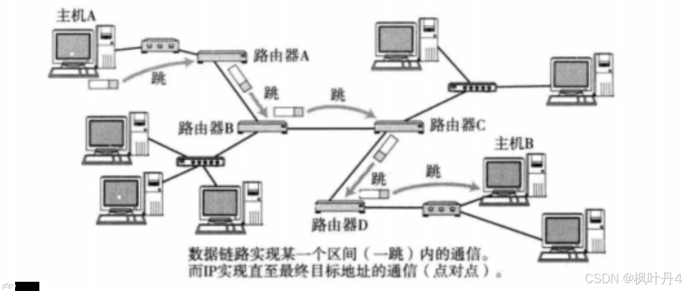 【在Linux世界中追寻伟大的One Piece】网络层
