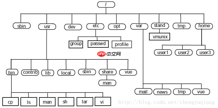 Hadoop基础教程-第1章 环境安装配置(1.7 目录规划)