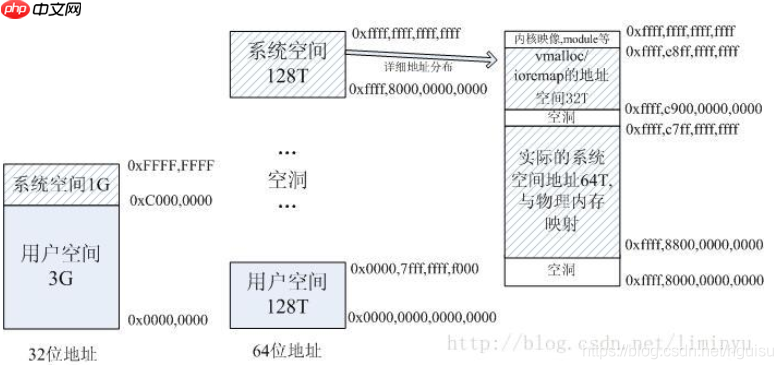 Linux 了解内存使用