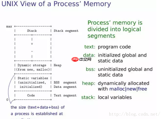 Linux 了解内存使用