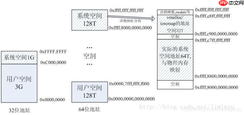 Linux 了解内存使用