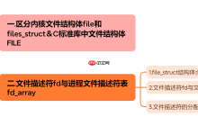 【Linux】认识Linux内核中进程级别的文件结构体【files_struct】＆文件IO模型初步演示