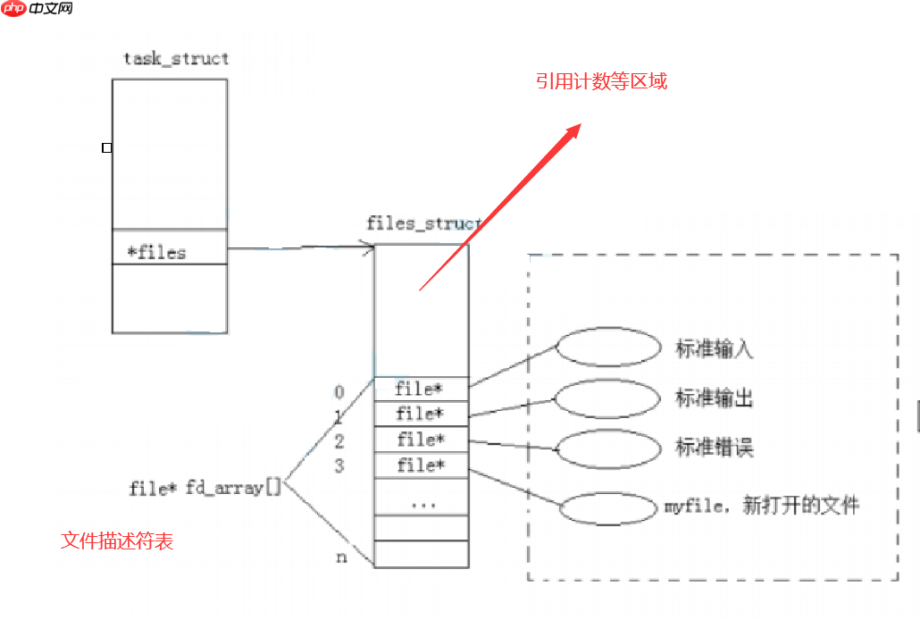 【Linux】认识Linux内核中进程级别的文件结构体【files_struct】&文件IO模型初步演示
