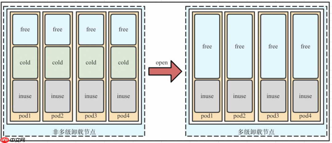 OpenCloudOS 内存多级卸载落地实践分享