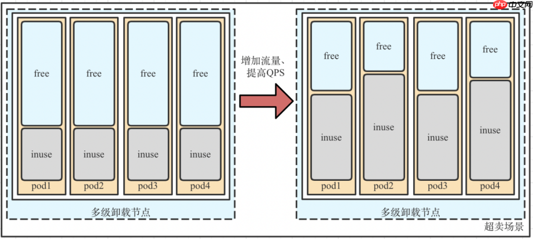 OpenCloudOS 内存多级卸载落地实践分享