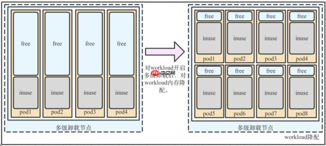 OpenCloudOS 内存多级卸载落地实践分享