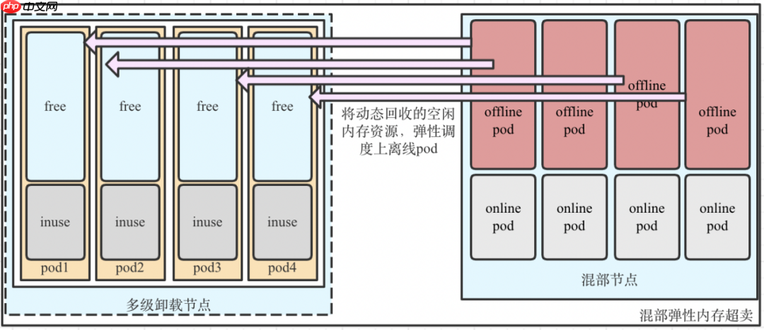 OpenCloudOS 内存多级卸载落地实践分享