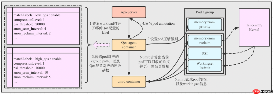 OpenCloudOS 内存多级卸载落地实践分享