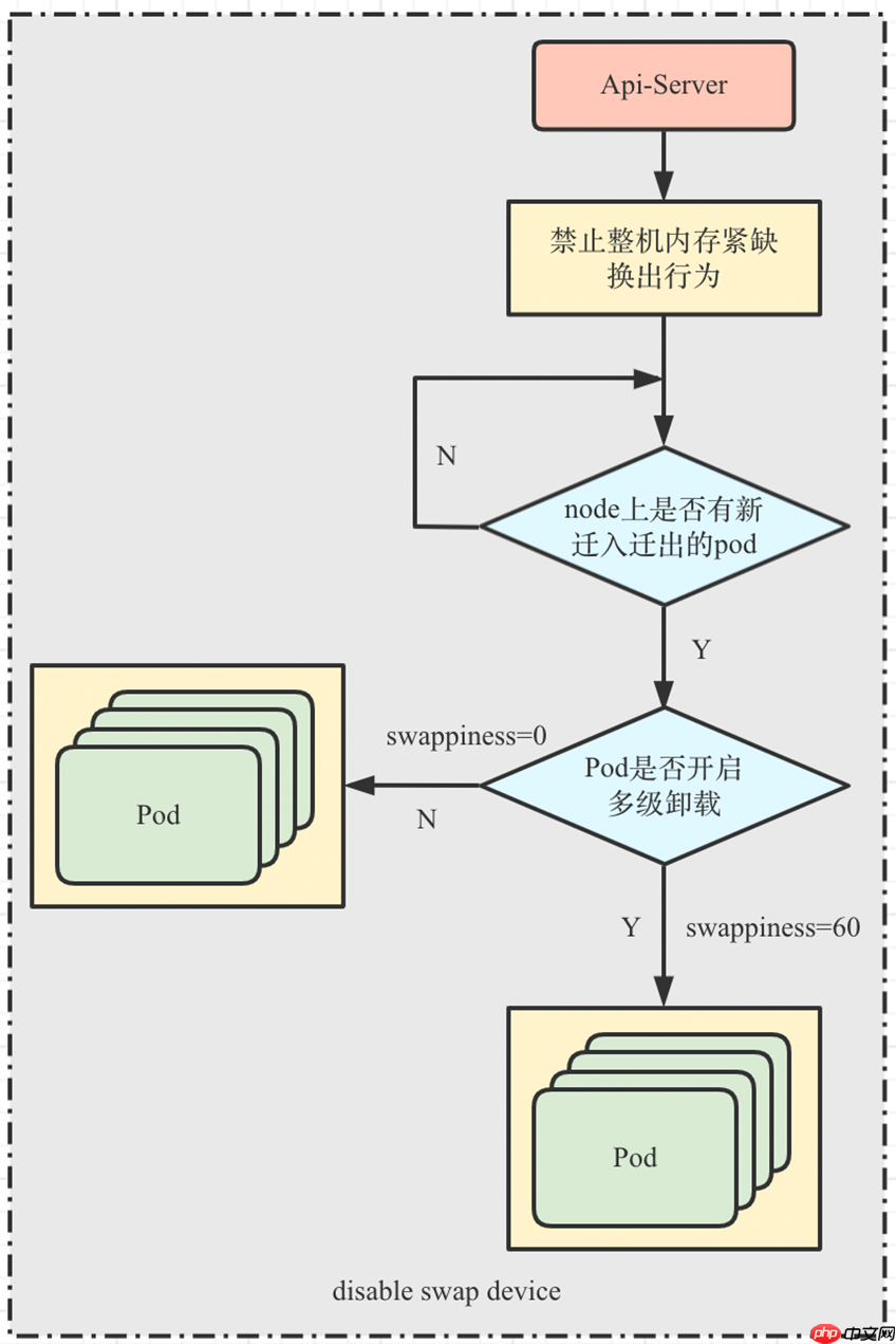 OpenCloudOS 内存多级卸载落地实践分享