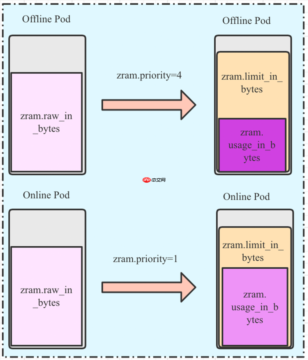 OpenCloudOS 内存多级卸载落地实践分享