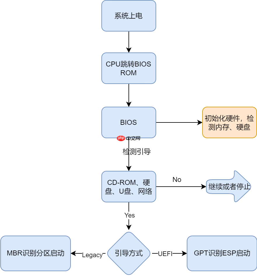Linux启动流程 梳理| 思维导图 | 流程图 | 值得收藏