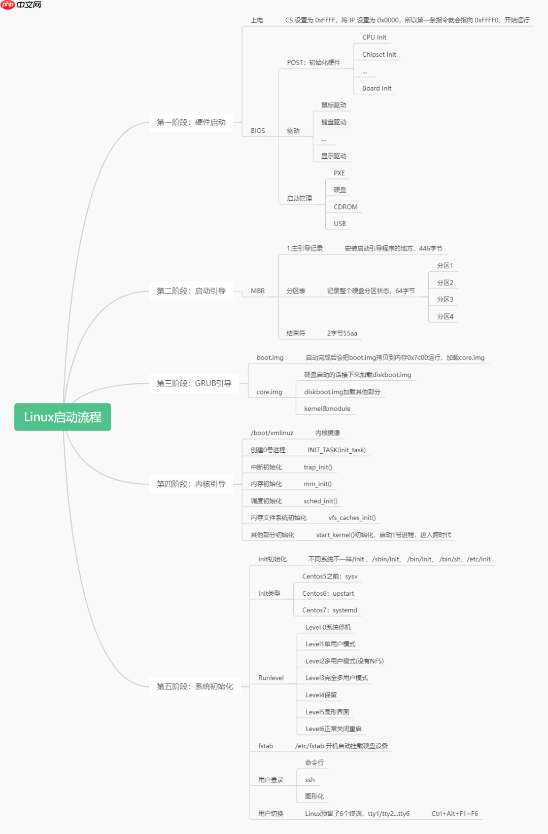 Linux启动流程 梳理| 思维导图 | 流程图 | 值得收藏