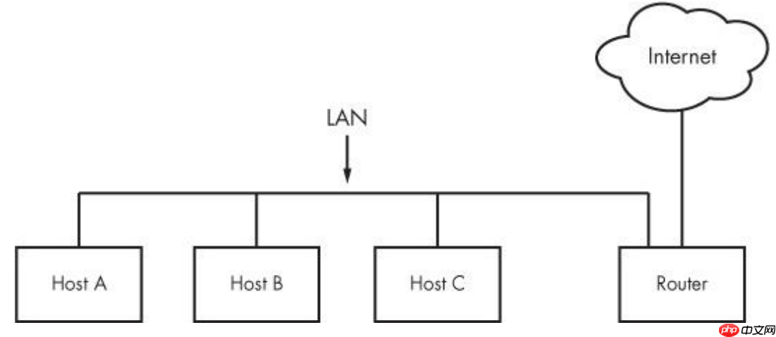 【Linux】《how linux work》第九章 了解网络及其配置（1）