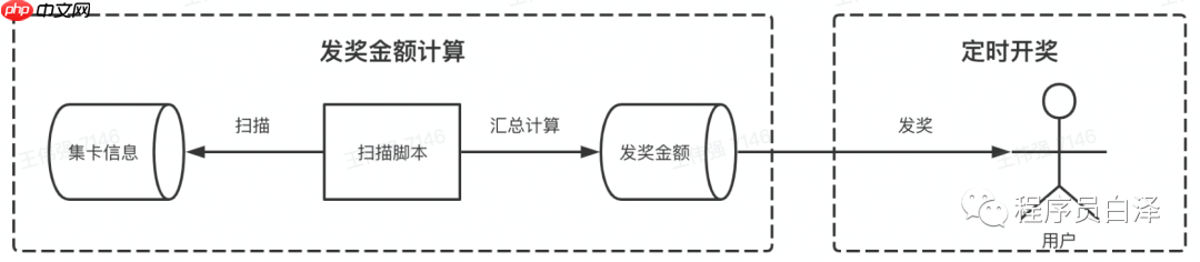 分布式定时任务那些事儿｜青训营笔记
