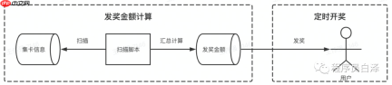 分布式定时任务那些事儿｜青训营笔记