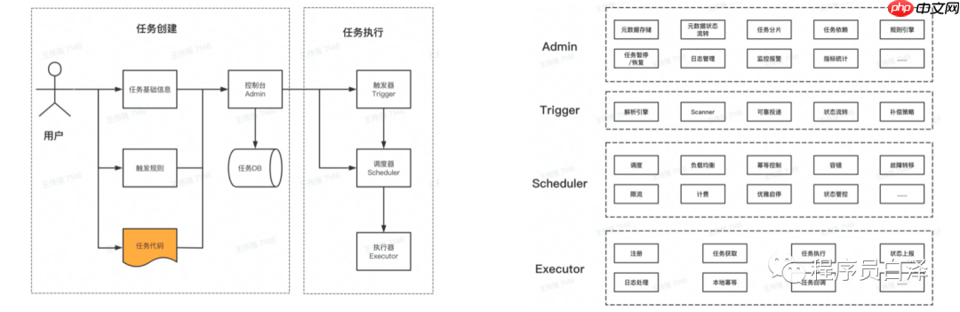 分布式定时任务那些事儿｜青训营笔记