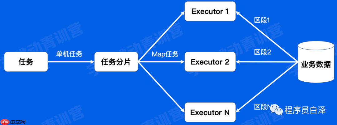 分布式定时任务那些事儿｜青训营笔记
