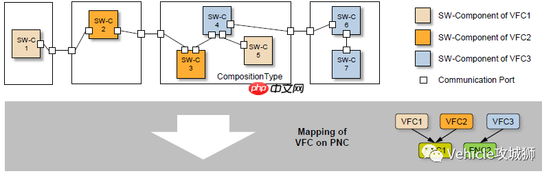 AUTOSAR PNC数据流分析