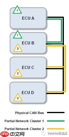 AUTOSAR PNC数据流分析