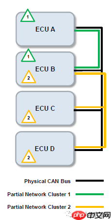 AUTOSAR PNC数据流分析
