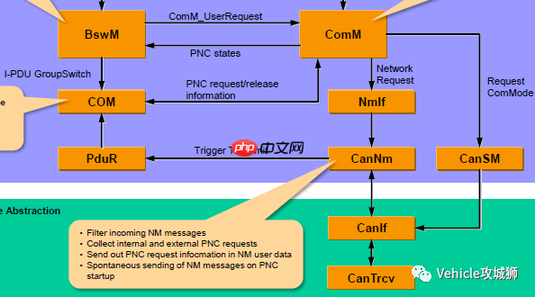 AUTOSAR PNC数据流分析