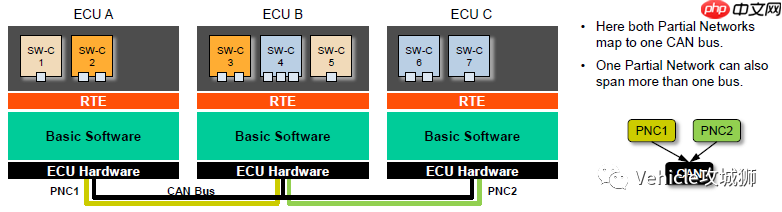 AUTOSAR PNC数据流分析