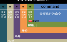 Linux下实现MYSQL数据库的定时备份