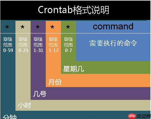 Linux下实现MYSQL数据库的定时备份