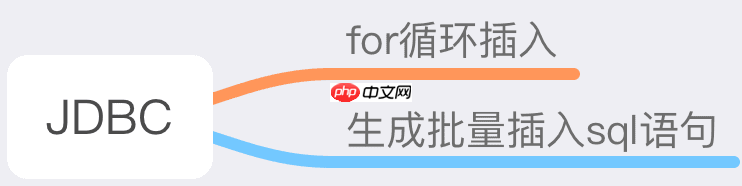 如何批量插入10万条数据