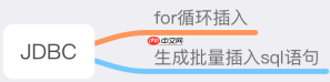 如何批量插入10万条数据