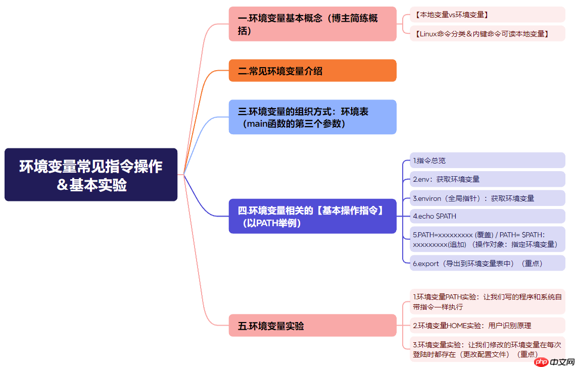 【Linux】环境变量常见指令操作&基本实验(入门必看!)