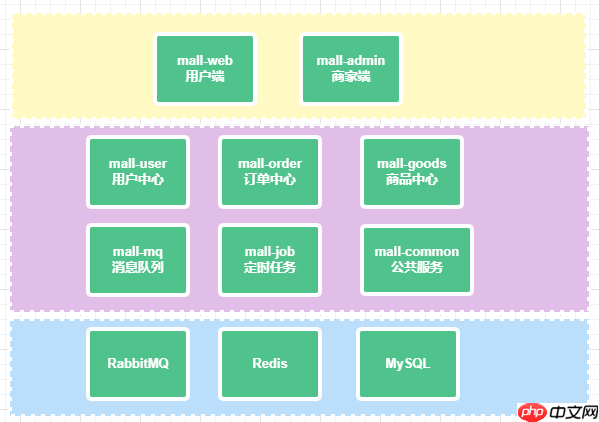 微服务电商项目,来来来一起搞!