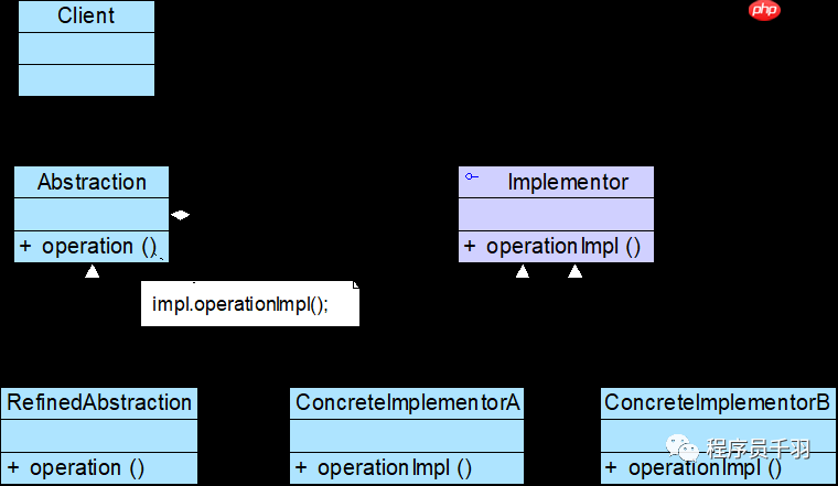 什么是桥接模式？你可能还不知道