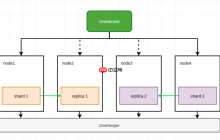 常见ClickHouse集群部署架构