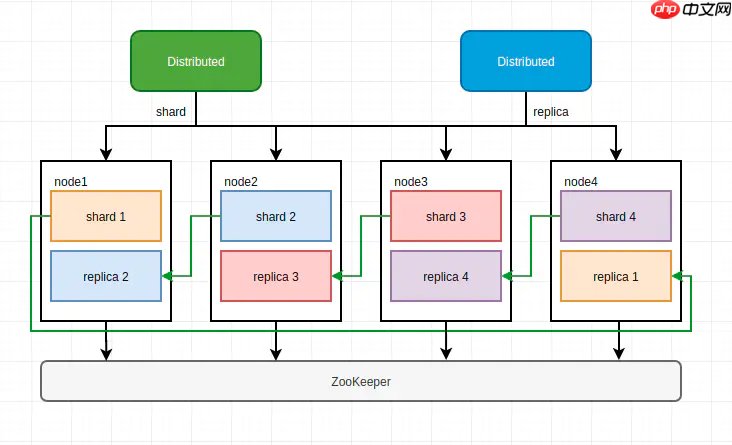 常见ClickHouse集群部署架构