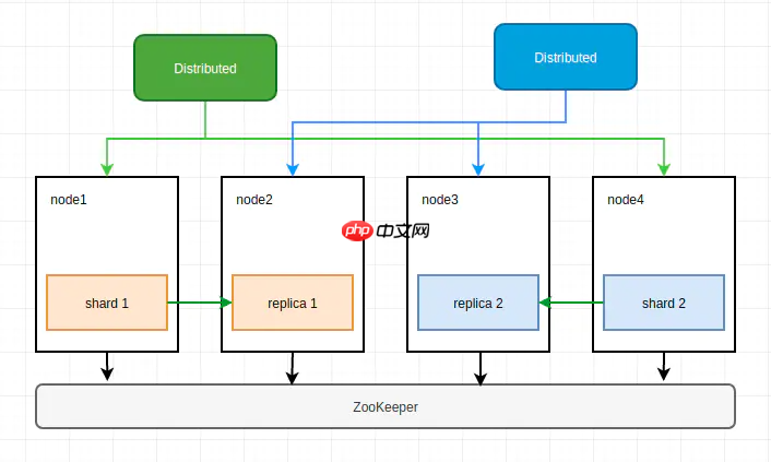 常见ClickHouse集群部署架构