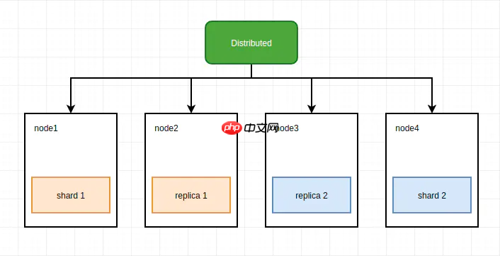 常见ClickHouse集群部署架构