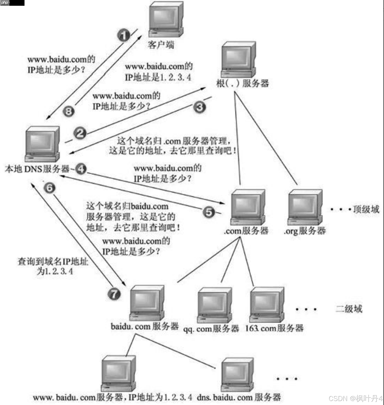 【在Linux世界中追寻伟大的One Piece】DNS与ICMP