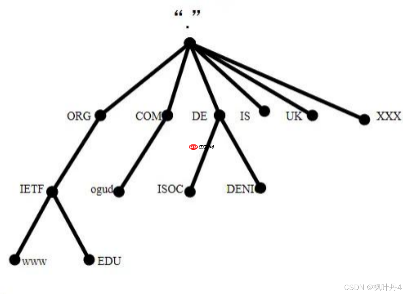 【在Linux世界中追寻伟大的One Piece】DNS与ICMP