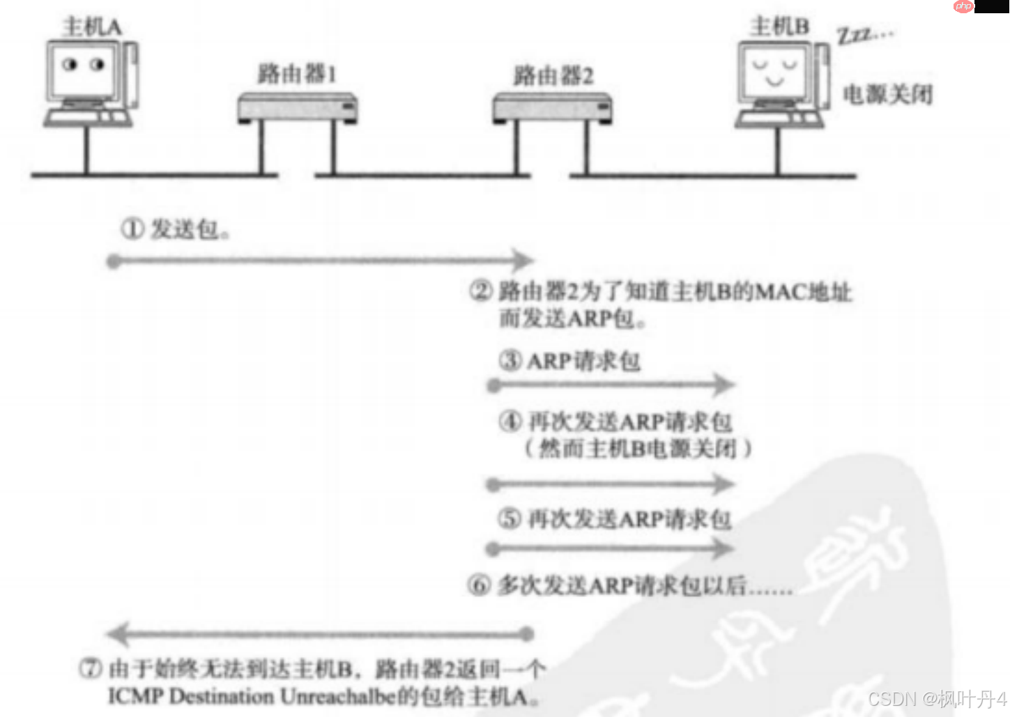 【在Linux世界中追寻伟大的One Piece】DNS与ICMP