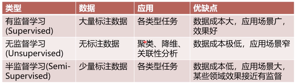 半监督学习